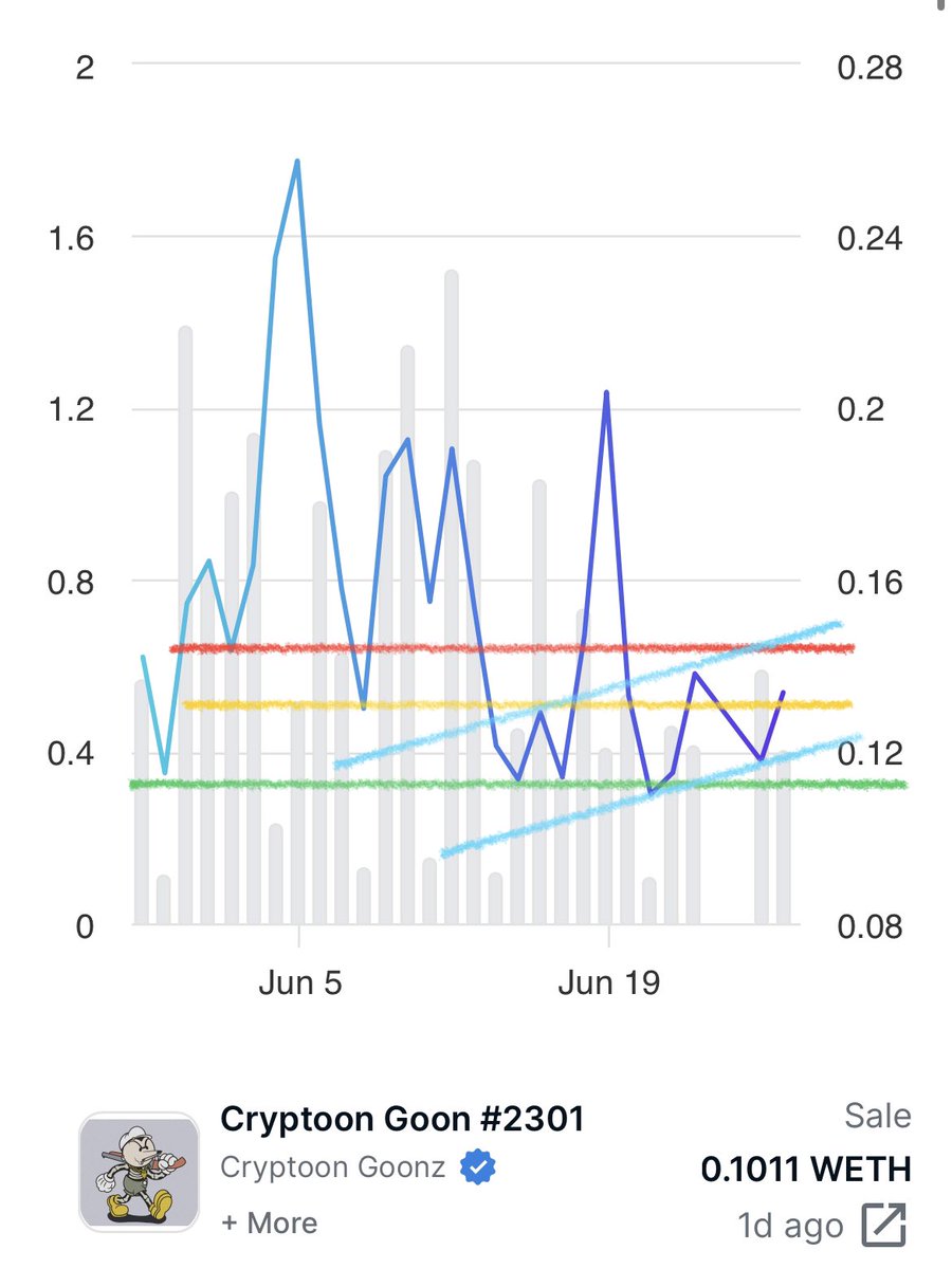 FrenSheets's tweet photo. Chart(s): @Cryptoon_Goonz
Date: 6/28/23 @ 7:48 am est
🖍👀
#cryptoongoonz #cryptoon #goonz #NFT #NFTs #NFTCommunity #chartviz #chart #nftchart #frensheets #fren https://t.co/H3q2r06suH
