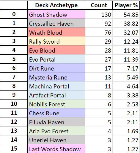 Zhiff on X: JCG Shadowverse OPEN 19-07-2023 decklist summary