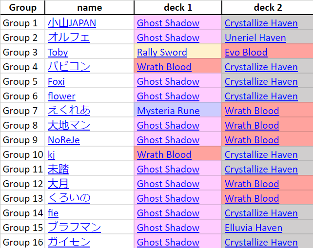 Zhiff on X: JCG Shadowverse OPEN 08-07-2023 decklist summary. Ghost Shadow  stands alone on top and seems to gain more and more dominance on the meta.  Below them, Evo Portal rises and