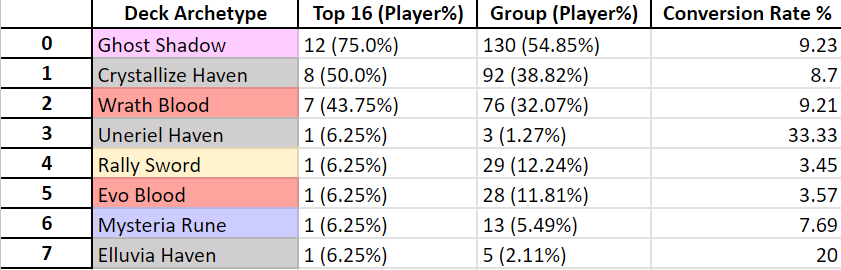 Zhiff on X: JCG Shadowverse OPEN 08-07-2023 decklist summary. Ghost Shadow  stands alone on top and seems to gain more and more dominance on the meta.  Below them, Evo Portal rises and