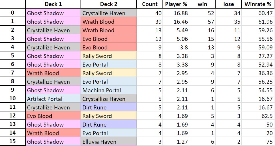 Zhiff on X: JCG Shadowverse OPEN 08-07-2023 decklist summary. Ghost Shadow  stands alone on top and seems to gain more and more dominance on the meta.  Below them, Evo Portal rises and