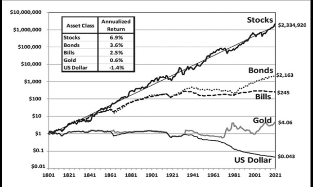 15 visuals every investor should memorize: 1: In the long run, stocks win: