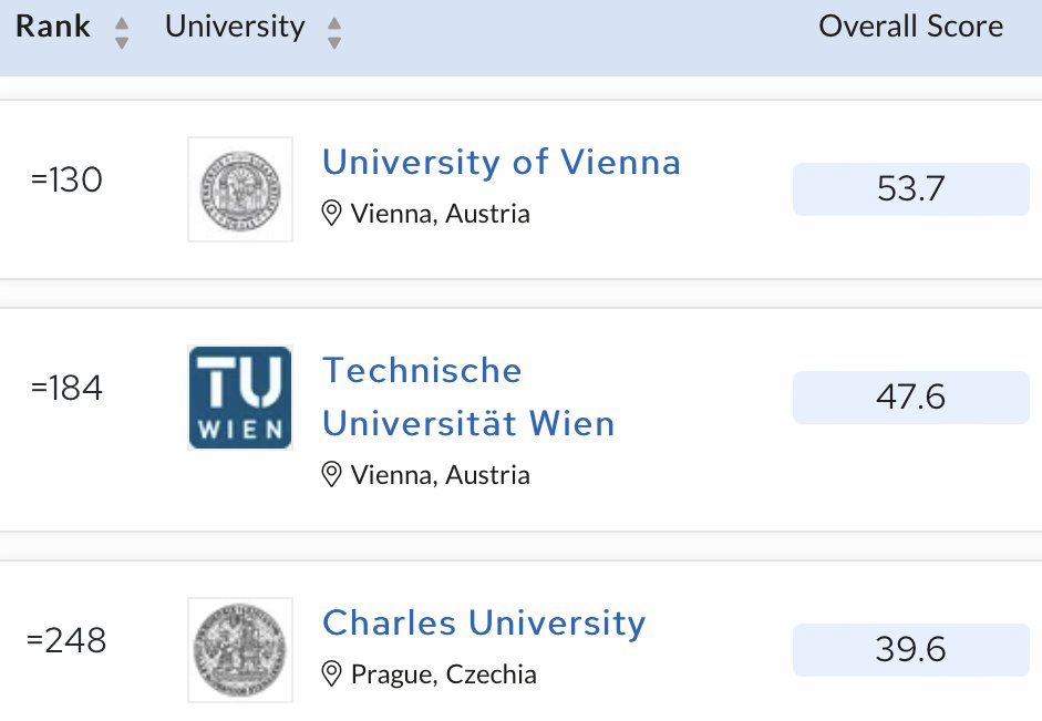 Ladislav Kristoufek (@lkristoufek) on Twitter photo Univerzita Karlova se po 8 letech vrátila do Top250 světových univerzit dle QS (při rostoucím počtu sledovaných škol). Ve středoevropském regionu jsou pak před námi pouze U of Vienna a TUW.
Zároveň dnes <a href="/UniKarlova/">Univerzita Karlova</a> získala 10 z celkových 19 projektů ERC CZ! Univerzita Karlova se po 8 letech vrátila do Top250 světových univerzit dle QS (při rostoucím počtu sledovaných škol). Ve středoevropském regionu jsou pak před námi pouze U of Vienna a TUW.
Zároveň dnes <a href="/UniKarlova/">Univerzita Karlova</a> získala 10 z celkových 19 projektů ERC CZ!