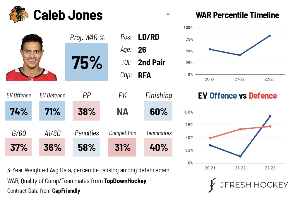 Caleb Jones will not be qualified by CHI and will become a UFA.

He played 2nd pair minutes on a bad team and came out with the best goal, shot, and xGoal differential among CHI defencemen. Worth a shot somewhere.
