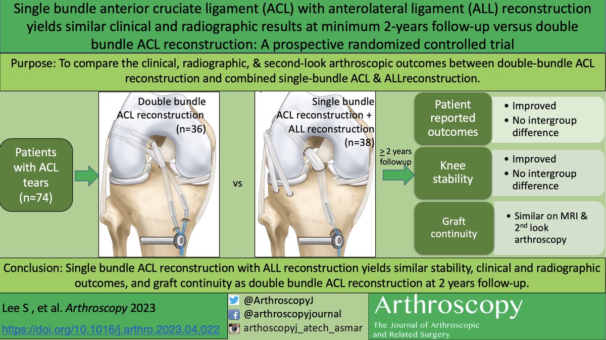 Enjoy an #ACL #infographic with ur ☕ this 🌅 doi.org/10.1016/j.arth…  #ACLsurgery #ACLawareness #arthroscopy #knee