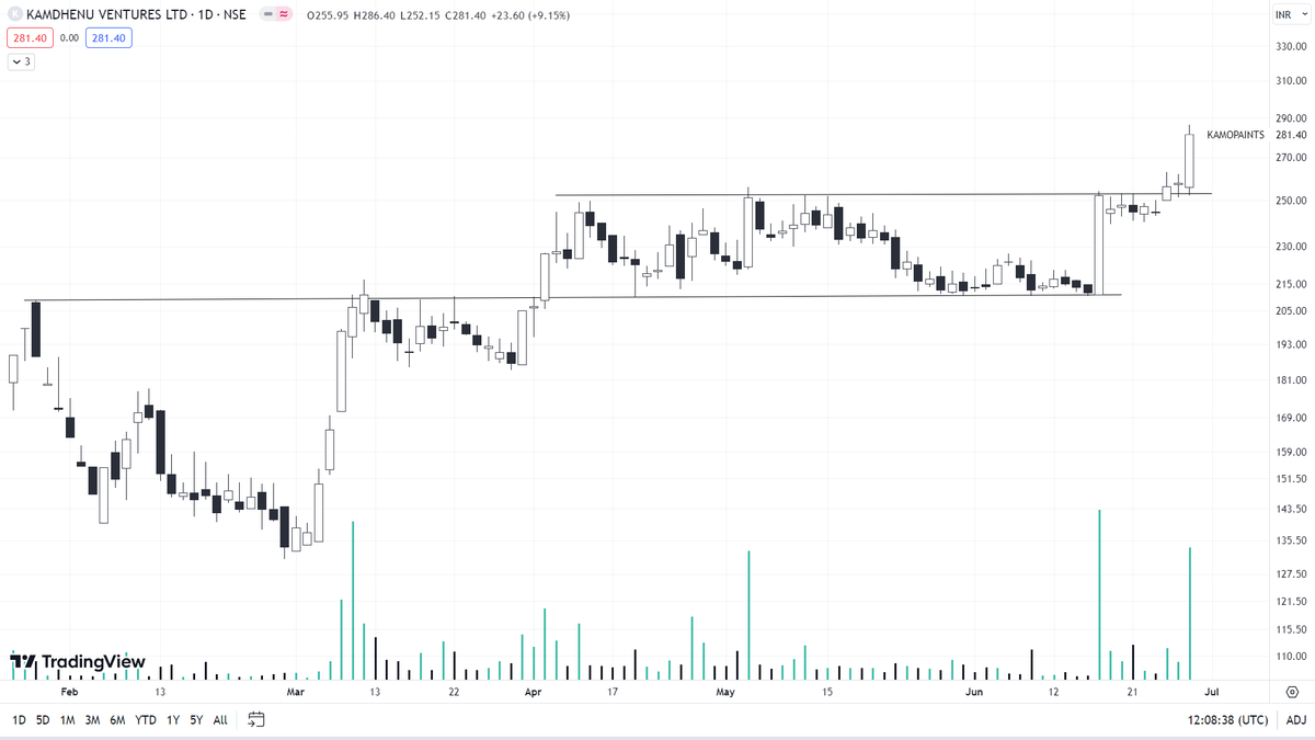 #IPO stocks
Perfect bounce from there support
#Dreamfolk
#RainbowChildren
#EMudhra 
#KamdhenuVentures
Like and retweet for wider reach
Which IPO stocks are on your bullish
Do comment
Do follow @AnsuAgarwal3 for more such charts
#trading #StocksInFocus #TradingView #nifty19000