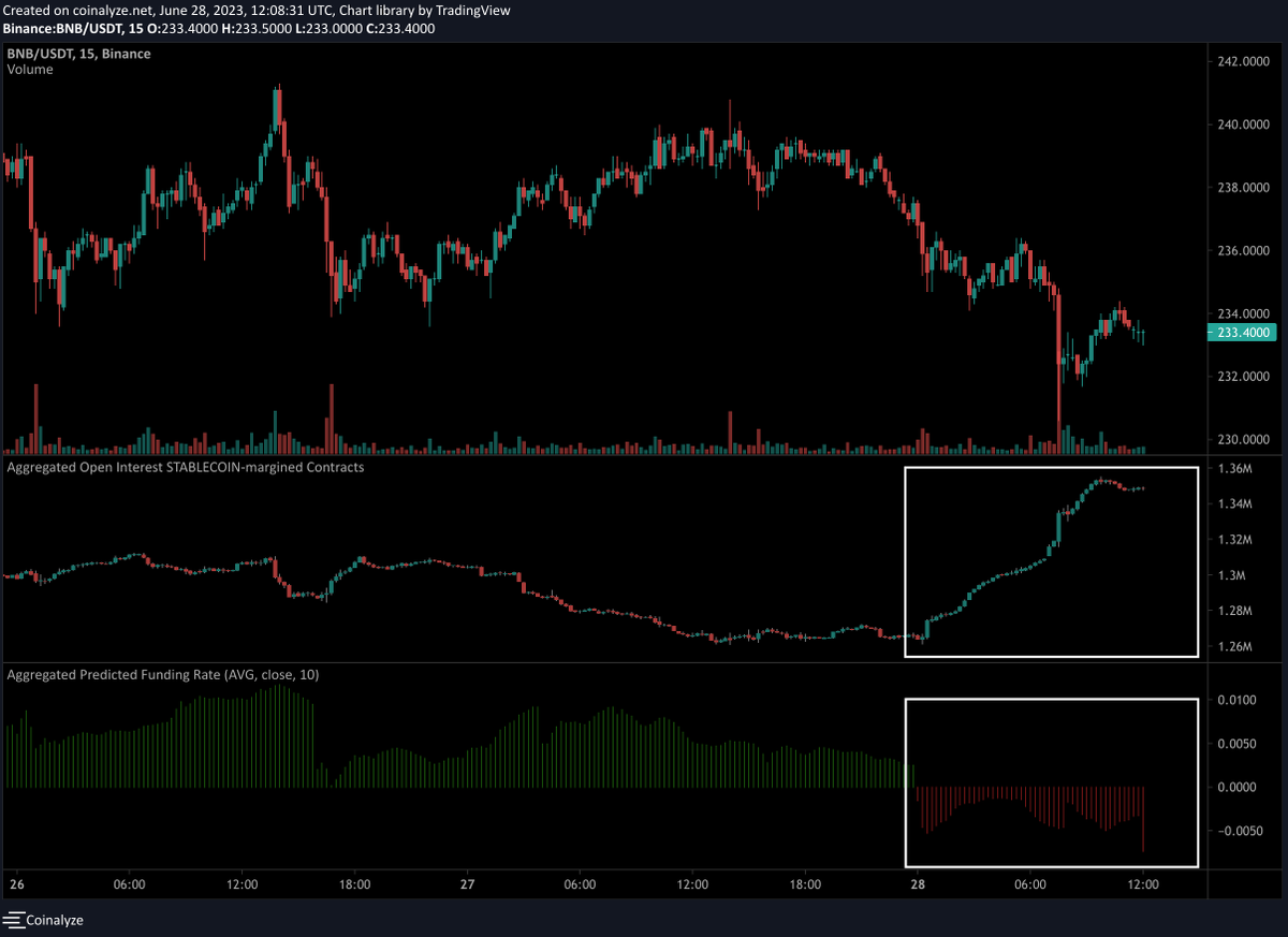 efebulduk's tweet photo. Birileri acayip $BNB shortluyor.

Opsiyon kontratlarının sonlanması akabinde piyasayı ABD tarafından gelecek bir haberle vurabilirler.

⚠️ Dikkatli olun.

Herkese sevdikleriyle, mutlu, huzurlu, sağlıklı bir bayram dilerim. https://t.co/348FgYWOJA