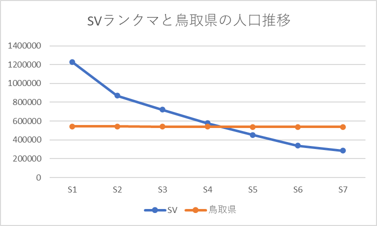 SVランクマと鳥取県の人口推移の比較