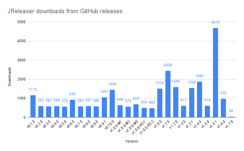 aalmiray's tweet image. #JReleaser downloads from GitHub releases. Counts manual downloads as well as #Sdkman, #Homebrew, #Scoop, #Chocolatey, #Flatpak, #Asdf, #Macports, and JReleaser&apos;s #GitHub action.