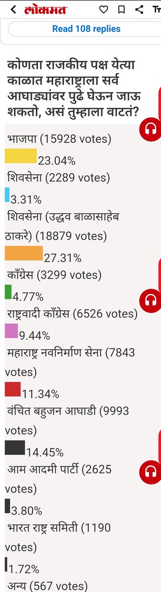 लोकमत पोल चा रिझल्ट
1) SSUBT 18879 (27.31%)
2) BJP 15928 (23.04%)
3) VBA 9993 (14.45%)
4) MNS 7843 (11.34%)
5) NCP 6526 (9.44%)
6) CONG 3299 (4.77%)
7) AAP 2625 (3.80%)
8) SS Shinde 2289 (3.31%)
9) BRS 1190 (1.72%)
10) other 567 (0.82%)

#Marathi #मराठी #lokmat