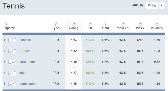 ☘ 🎾 ☘  ¡¡NUEVA Promo 40% Wimbledon!!  ☘🎾☘
🎁 Compra un paquete de picks de cualquiera de nuestros 5 Tipsters PRO de Tenis y te damos un 40% de picks extra GRATIS.
⏳ Sólo por tiempo limitado.
pyckio.com/i/#!rankings/t…