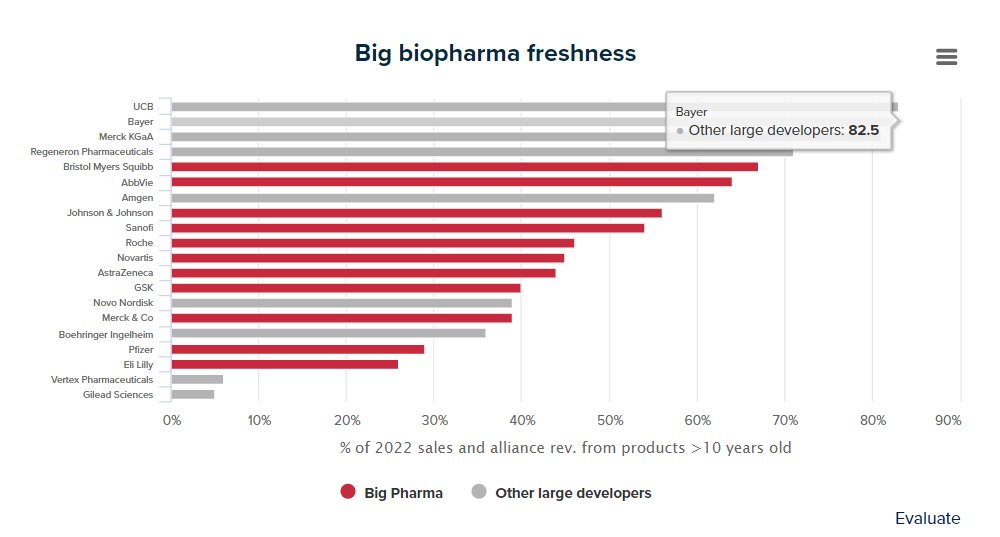 $UCB's drug portfolio is made up of older drugs; companies including $PFE and $LLY are much fresher. But $PFE won't stay that way for long... 
Here's my analysis for @evaluatevantage:  
evaluate.com/vantage/articl…