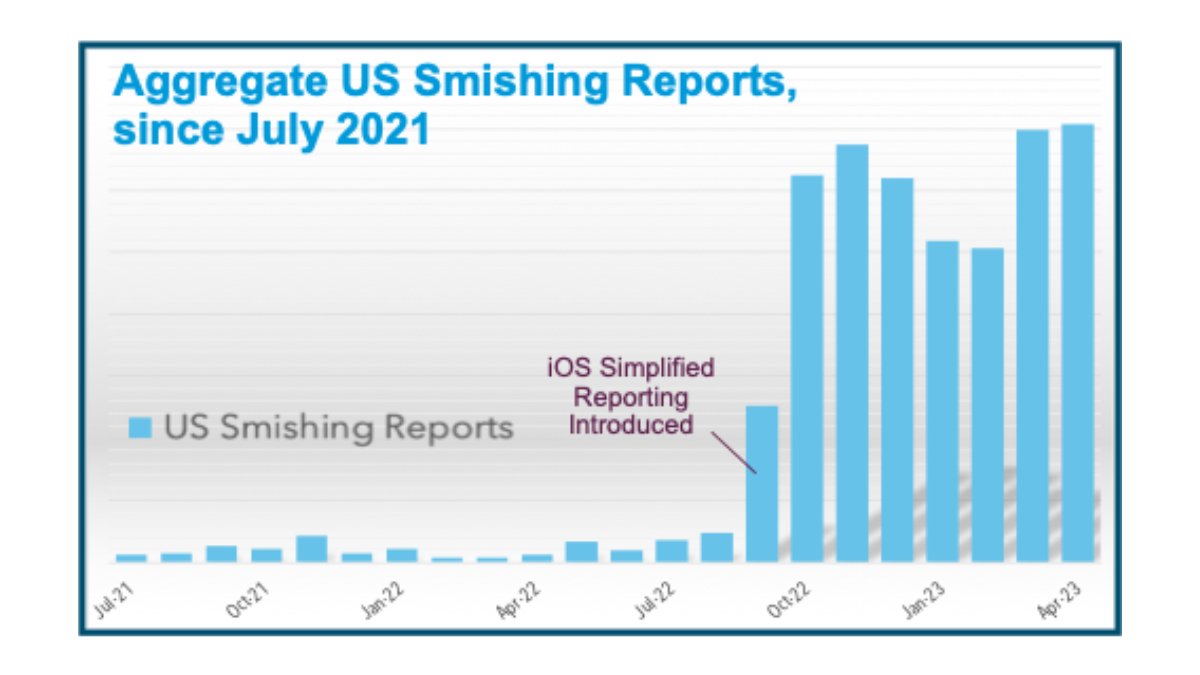 proofpoint's tweet image. In Sept. 2022, #iOS rolled out simplified #mobile abuse reporting in the US. Since then, reporting has skyrocketed as much as 15x. 📈

Now, simplified reporting is being rolled out in #Canada. 🇨🇦

Do you think our experts expect a similar surge in intel? ow.ly/iFG750OYNsv