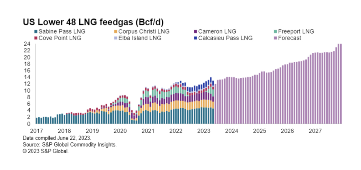 Resource Works on Twitter "Latest figures show the US doubling their 