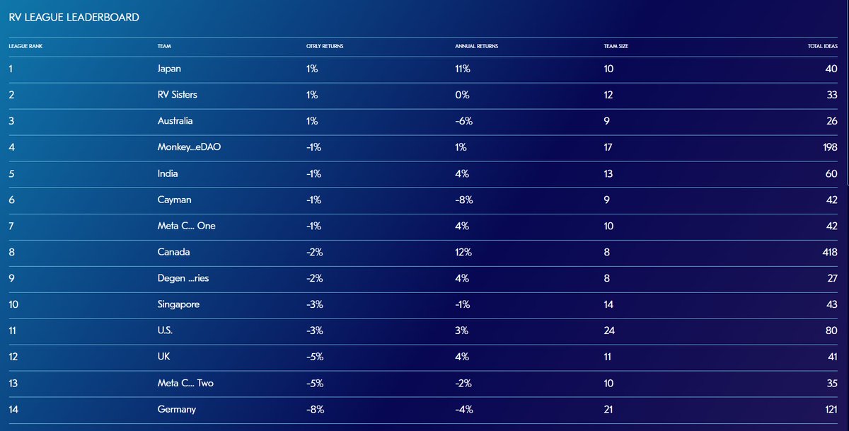 moritzheiden's tweet image. We're getting close to the end of our Q2 trading competition. After an amazing Q1, this time things are pretty flat. Japan and the @RealVision Sisters are leading the pack ahead of team Australia and the @monkeyversedao @TheRVCollective 

covey.io/rv

@coveyinvest