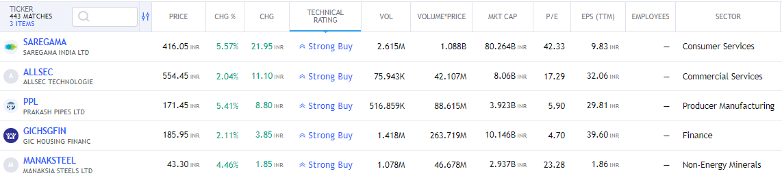 rajminpanchal's tweet image. 5 FREE PREMIUM STOCK RECOMMENDATIONS (Weekly) - RETWEET/FOLLOW

#SAREGAMA #ALLSEC #PPL #GICHSGFIN #MANAKSTEEL

#stocks #StockMarket #StockMarketindia #nse #nifty50 #StocksToBuy #StocksInFocus #Trending #TrendingNow #investing #ADANIENT #ADANIPORTS #JSWSTEEL
