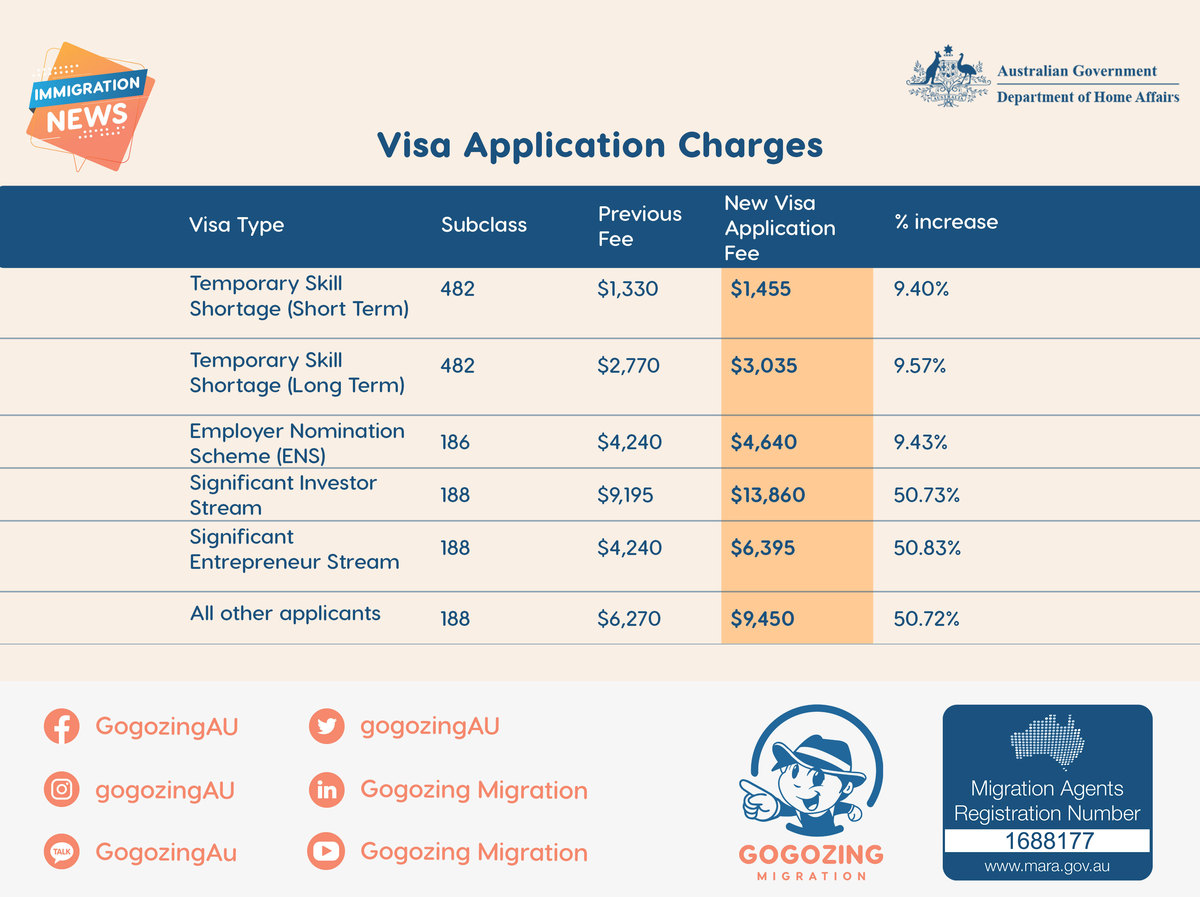 New visa application charges that came into effect last 1 July 2023.💲⬆️

Read more: facebook.com/gogozingAU

#GogozingMigration #RegisteredMigrationAgent #partnervisa #StudentVisaAu #AustralianDream #AustralianVisaApplication  #visitorvisa #skilledvisa #businessvisa
