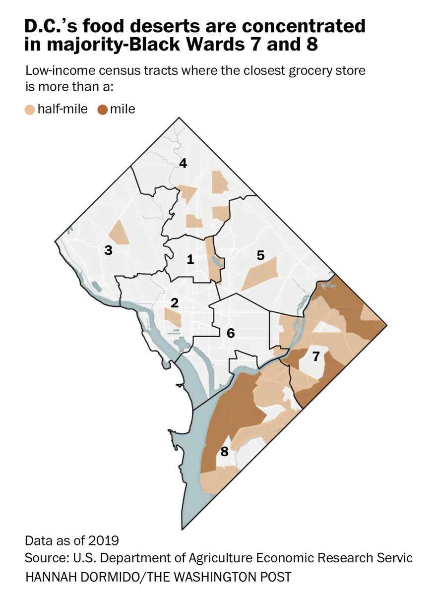 A reminder today that of the 75+ full-service grocery stores in the District, only 4 are currently located in the parts of Wards 7 and 8 east of the Anacostia River, where more than 1 out of every 5 DC residents live. Wards 1 &amp; 4 now have 13 and 12, respectively. #EndFoodDeserts