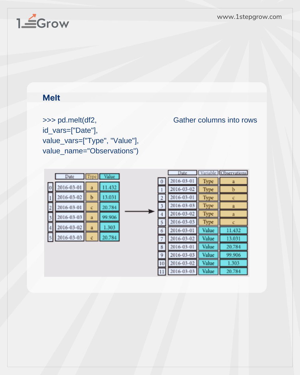 1stepGrow's tweet image. 🔍 Learning Python can be tough, but Pandas 🐼 makes it easier!
Pandas is a powerful library that effortlessly transform and manipulate your data 📈
💪 Follow @1stepGrow for more data-driven inspiration.
#PandasLibrary #DataScience #DataManipulation #DataAnalytics #1stepGrow