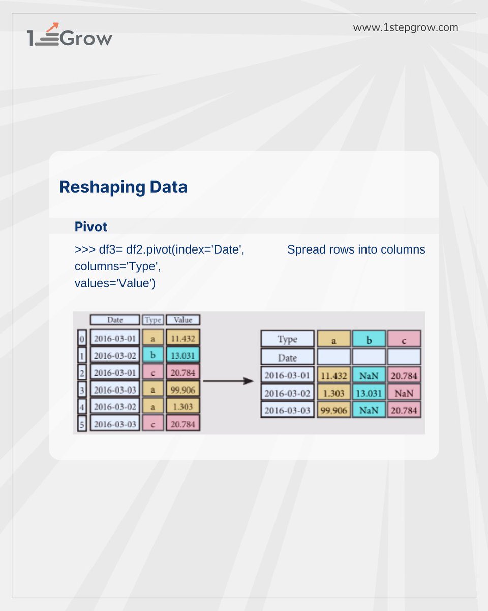 1stepGrow's tweet image. 🔍 Learning Python can be tough, but Pandas 🐼 makes it easier!
Pandas is a powerful library that effortlessly transform and manipulate your data 📈
💪 Follow @1stepGrow for more data-driven inspiration.
#PandasLibrary #DataScience #DataManipulation #DataAnalytics #1stepGrow