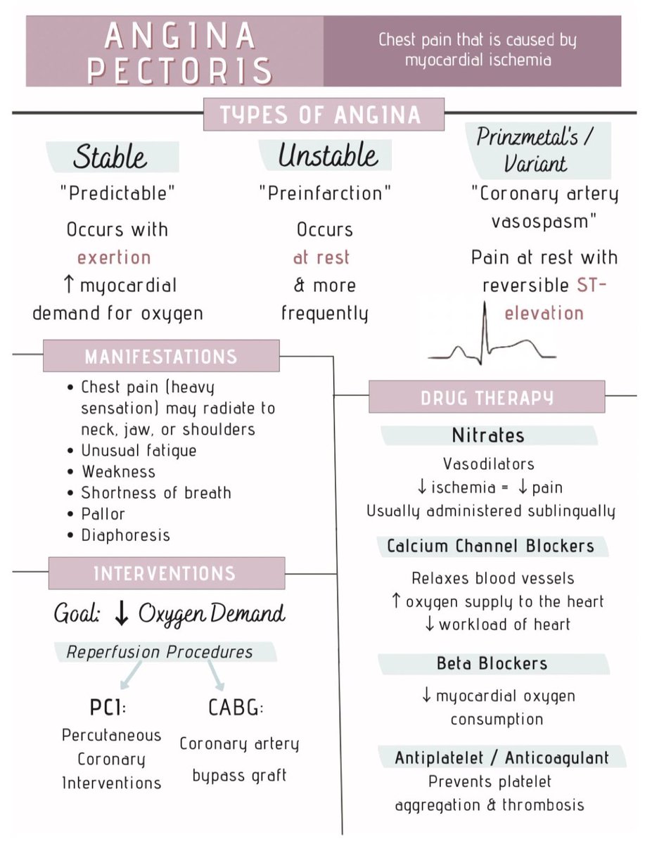 Types of Angina