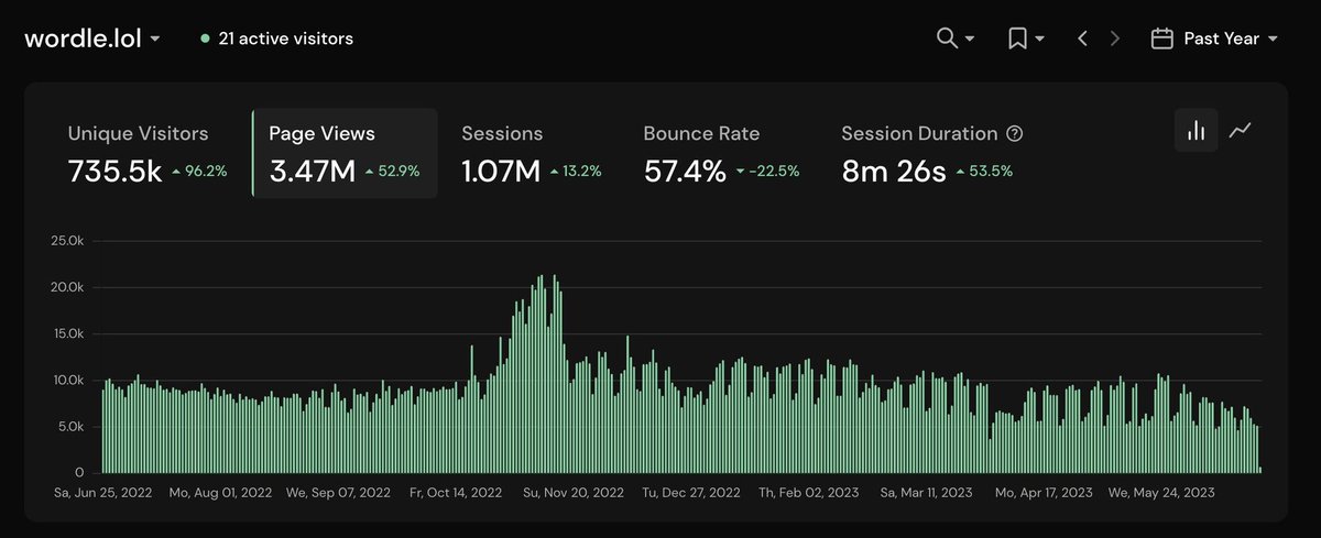 Cotruum's tweet photo. @indiehackor has a side project earning them $2000 monthly from ad clicks. It's a simple game that needs no maintenance. Curious if it's boring? Check it out at https://t.co/qeO5ALWlh8.

#blackamerican #Umtiti #happy97th #Denmark #potter #Ethererum https://t.co/Ek1dvpxXXS