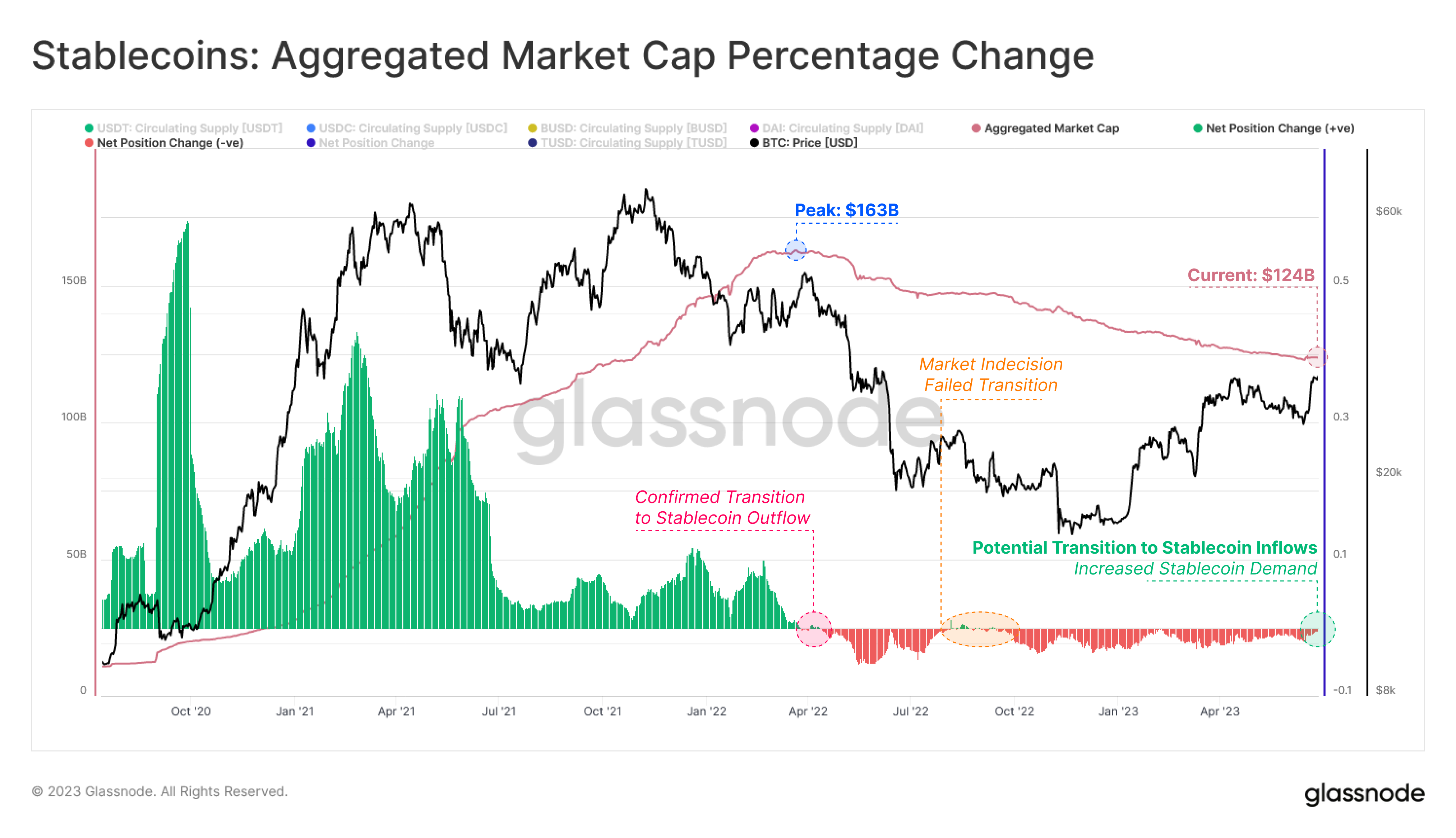 Stablecoin Aggregate Market Cap