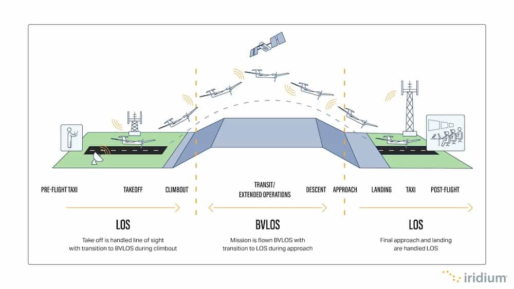 Iridium Proposes New Model for Monitored BVLOS UAS Integration in the NAS hubs.la/Q01VLHYS0 #uas #drones #bvlos #aircraft #unmannedaircraft #unmannedsystems #aviation