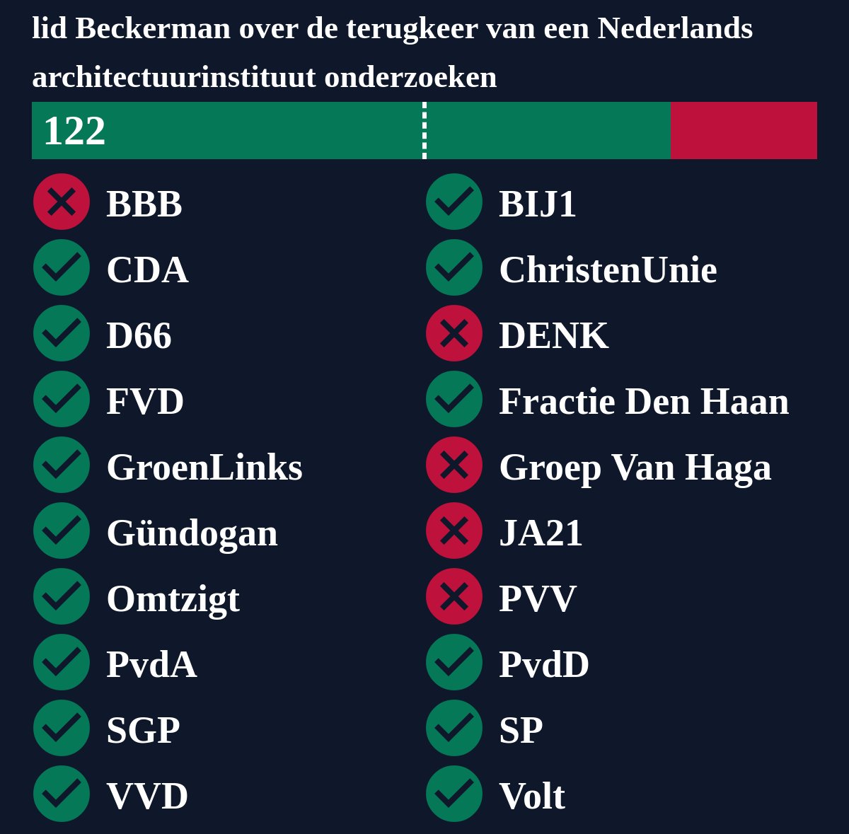 Motie van het lid Beckerman over de terugkeer van een Nederlands architectuurinstituut onderzoeken, is aangenomen. #TweedeKamer #motie