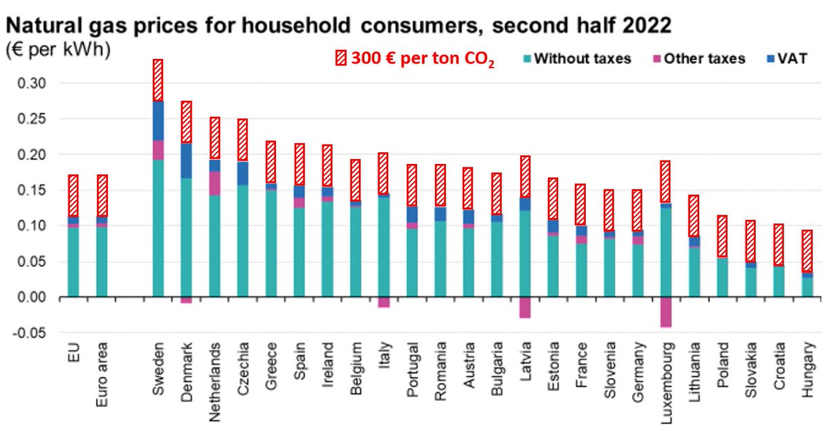 @HolzheuStefan Und wir gehen davon aus, dass ein Preis von z. B. 300 € pro Tonne CO2 (entsprich + 6 ct/kWh Erdgas) einfach so geschluckt wird von den Regierungen in Ungarn, Polen, Frankreich (vielleicht unter Mme LePen) und Deutschland?