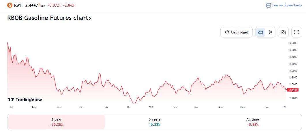 Gasoline futures: lowest since May 4 $RB_F $UGA