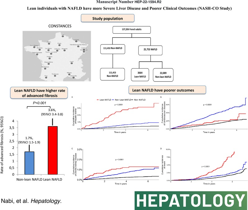 Nabi O et al. Lean individuals with NAFLD have more severe liver disease and poorer clinical outcomes (NASH-CO Study)
#LiverTwitter 
shorturl.at/tuIR6