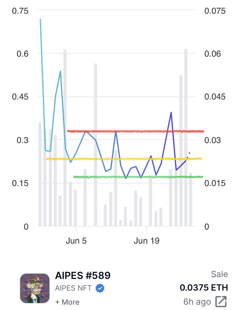 FrenSheets's tweet photo. Chart(s): @AIPESnft_
Date: 6/28/23 @ 8:55 am est
🖍👀
#WeOwnThisAIPEShit
#aipes #ai #aiart #ainft #NFT #NFTs #NFTCommunity #chartviz #chart #nftchart #aiartcommunity #art #AIPESgallery https://t.co/RhrnBjig34