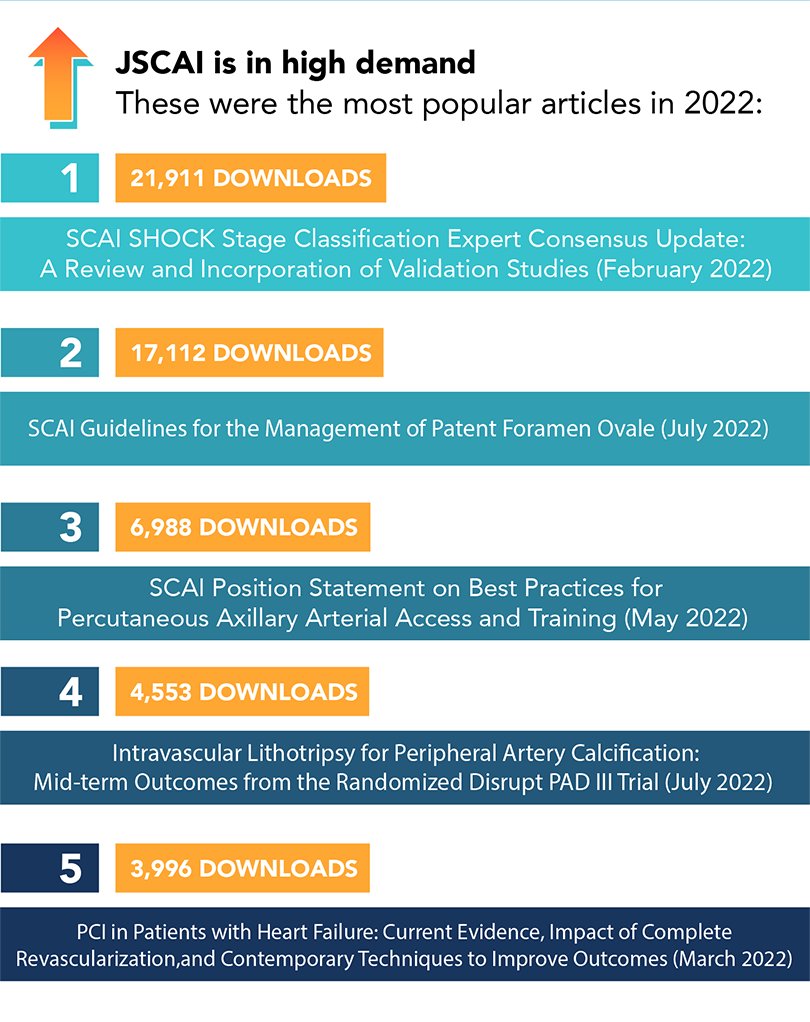 The first year of our new journal, @MyJSCAI was extremely successful! Below are the top 5 downloaded articles in 2022. You can view these articles and others by visiting jscai.org.
