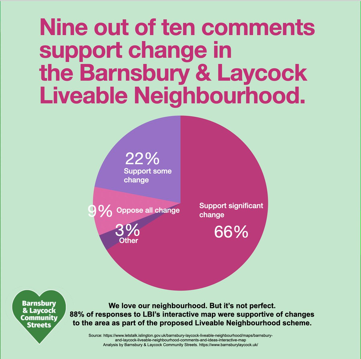 We've analysed the responses to <a href="/IslingtonBC/">Islington Council</a>'s interactive map for the Barnsbury &amp; Laycock #LiveableNeighbourhood. It's great to find that respondents are overwhelmingly in favour of improvements to make our streets safer, greener, healthier, fairer. 💚 
letstalk.islington.gov.uk/barnsbury-layc…