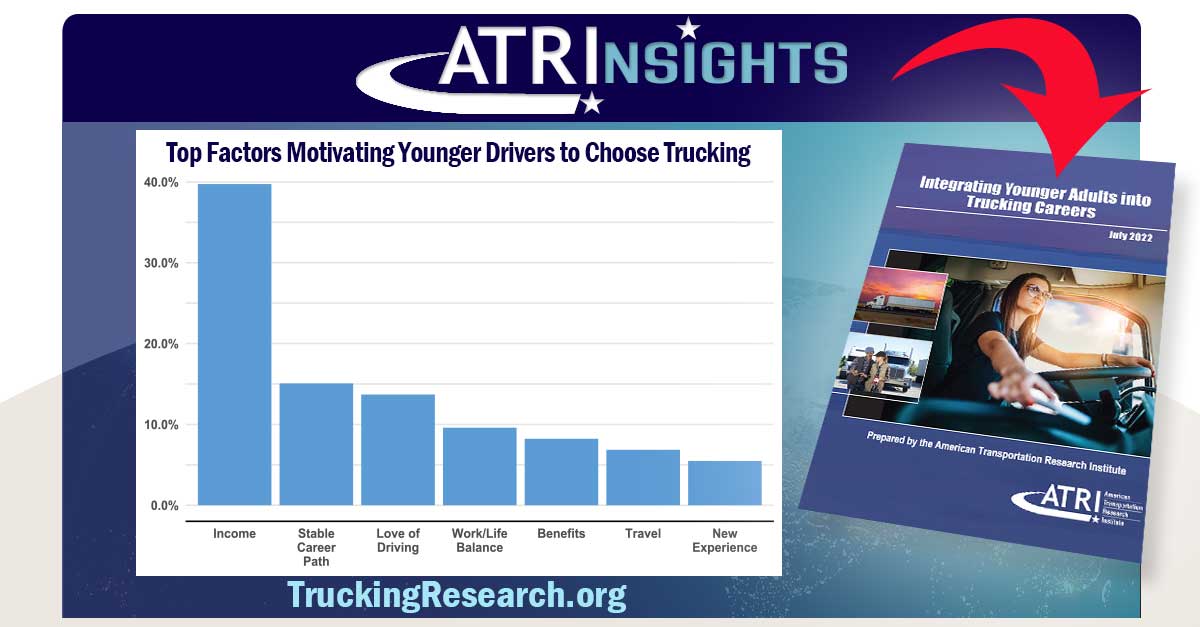 Truck_Research's tweet photo. #ATRI’s research found that while pay is the top motivating factor for young adults when choosing a career as a #truckdriver, it isn’t everything. 60% of young drivers identified other factors as their motivation. Read more here - https://t.co/Ie6gCoAord  #TruckingResearch