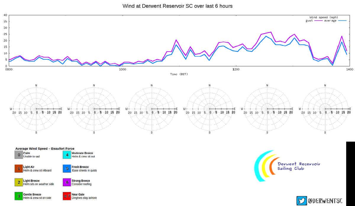 #Weather    2pm Wed 19ºC    15mph(av) 19mph(gust) ☔0.0mm Press: rising slowlyExpect: Showery early, improving