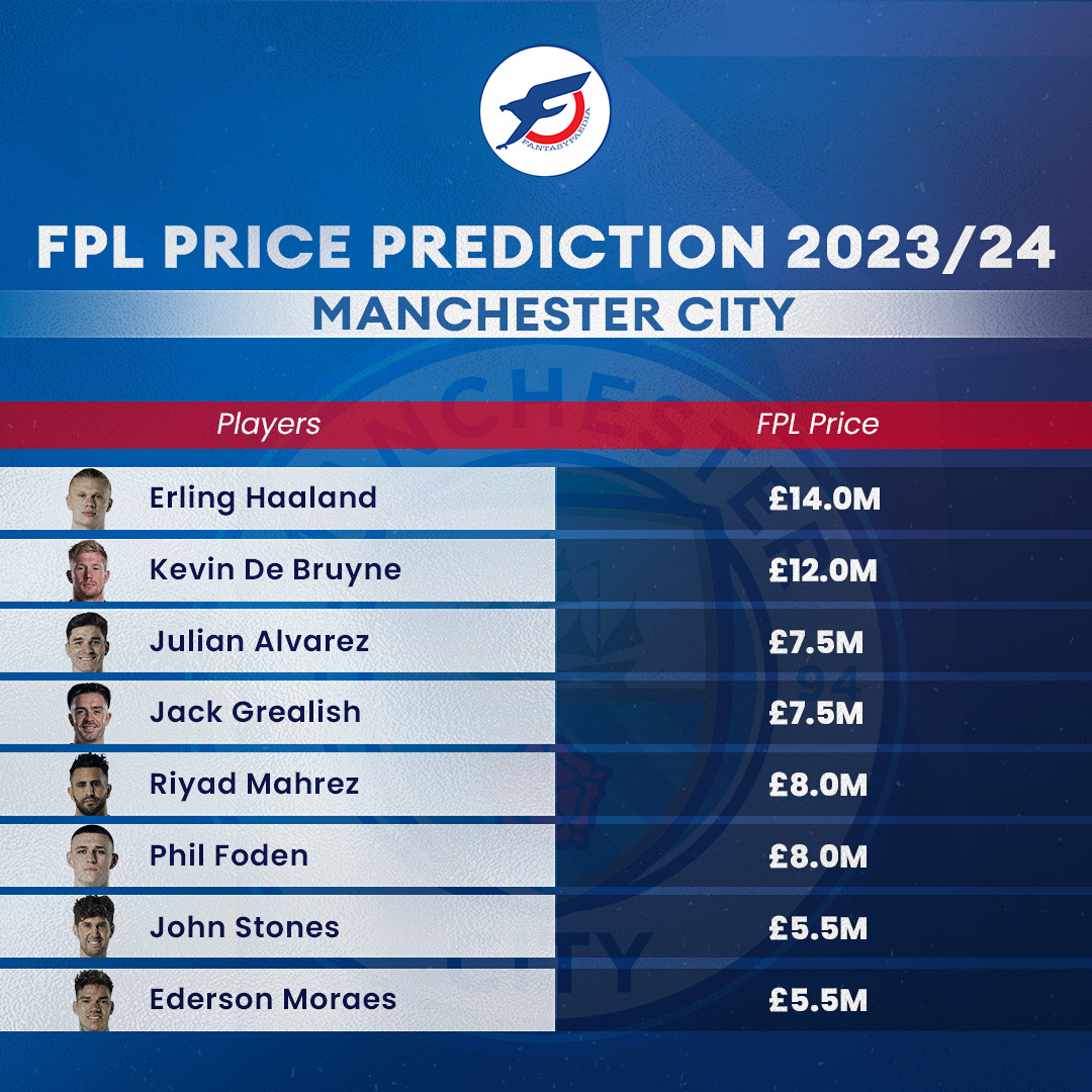 Here are some FPL price predictions for Manchester City players ahead of the 2023/24 season in the Premier League.

Feel free to agree or disagree and have your say on these predictions!

#FPL | #FPLCommunity