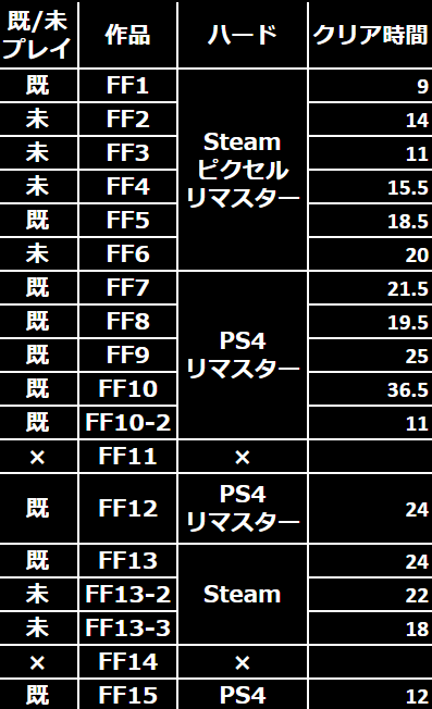 kohaku_mashiro's tweet photo. 【お知らせ】
本日ついに!!!#FF15PE をクリアしたことで!!!
#FFナンバリングマラソン 完走しました(*^^*)✨
去年の12月にスタートし、残念ながら1か月で全部クリアとはならず、それでも諦めずに続けてきて、ようやく全部クリアすることができました(●´ω`●)
総プレイ時間は約301.5時間となり、ほぼほぼ300時間で達成。
当初の想定も300時間弱と予想していたので、そこの見積もりは問題なかったんだなーって今思ってます笑
ただ1か月で300時間配信することができなかっただけ(>_<)笑
逆に言えば、300時間配信できる人であれば1か月でFFナンバリングタイトルの全クリは可能です(^^♪笑
ぜひ挑戦してみてね!!!w
さて、#FFナンバリングマラソン はこれでは終わりません(*´ω`*)
そう、今 巷を騒がしている #FF16 がまだ残っているのです!
そのためにPS5買いました(^^)
そのために配信画面も作りました(^^)
最高の体験を期待して、#FF16 プレイしていきたいと思います☺
今回FFシリーズをほぼ全てクリアして、これで私も胸を張ってFF好きを名乗れます😄
FFの配信を見に来てくださったみなさん、応援してくださったみなさん、ほんとにありがとうございました!
※FF16につきましては、ネタバレ禁止かつ私の配信はネタバレの塊となります。コメントには少しばかりの配慮をしていただきたい+FF16をプレイする可能性がある方はネタバレ防止のため、配信視聴を控えていただくなどの自衛をよろしくお願いいたします。
私は同接が0でも配信しますので、気にせず自衛くださいませ笑
#FF企画