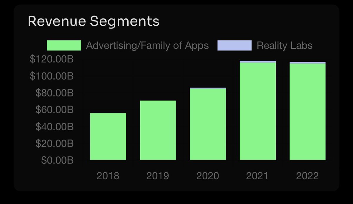 DeepvaluePro's tweet image. Will Reality labs and Quest ever become relevant for $META ? 
Currently it looks like this: