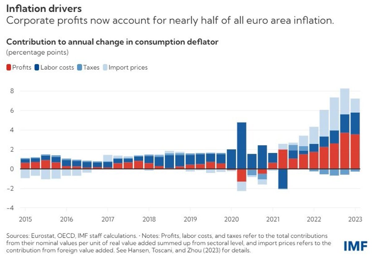 You've probably seen the chart below by now.  

It's the IMF confirming that greedflation, something I wrote about a year ago, is very, very real. And that’s…a Very Big Deal. Because what’s rising in the world today is what I’ve come to call Idiotnomics. (1/9)