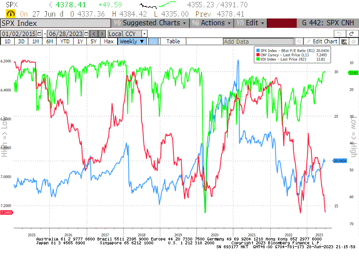 LLequeu's tweet photo. 📉💱 The weakening of the #CNY holds more significance for #US equities than geopolitics, as a structurally weak #Yuan has historically correlated with lower valuations for the $SPX and increased #volatility. 🌎📊 #MarketInsights #CurrencyImpact #VolatilityWatch #VIX https://t.co/CWgNp9P9L0