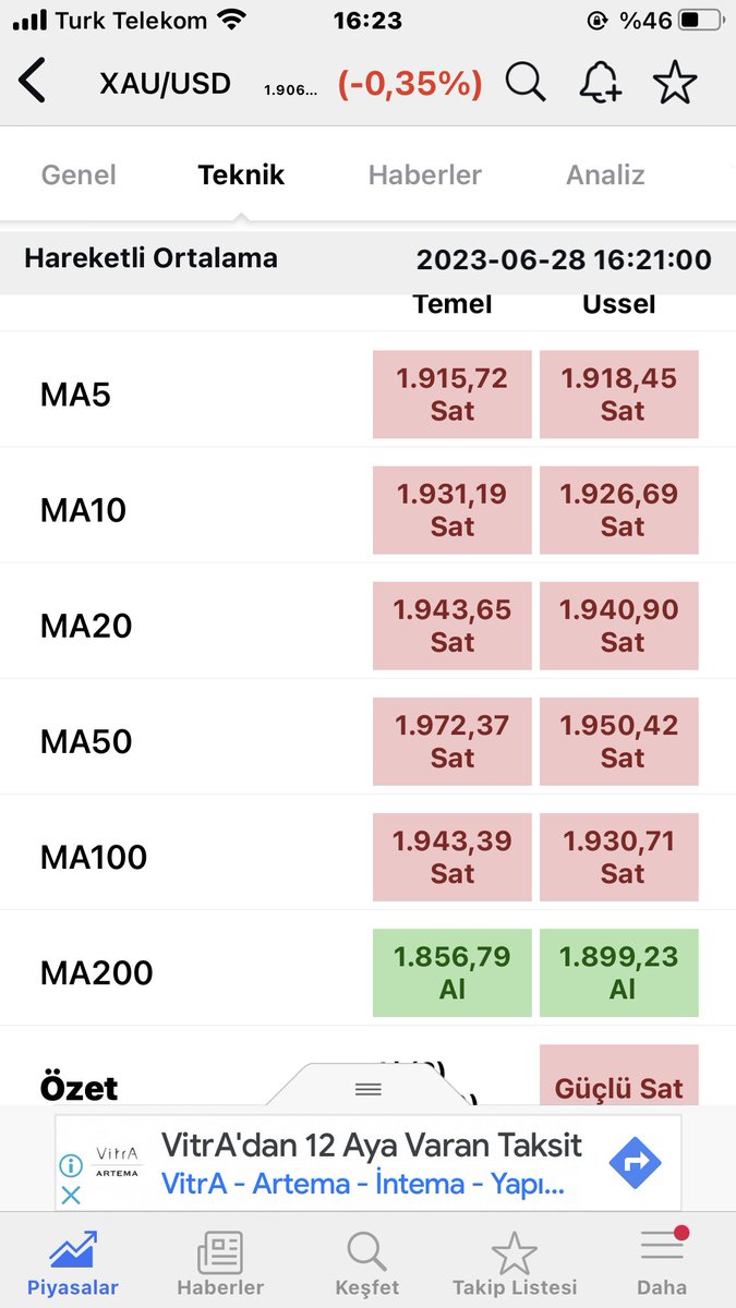 Ons Altın 1907 $ desteklerini kaybetmeye başladı. Günlükde 1855 desteğine geri çekilme bekliyorum 26/7 FED tarihi öncesi 1835 desteğine inebilir. Fiziki talepse düşüş var. 7-9 aylarda FED faiz artışı beklentisi Ons’u 1835/1855 aralıgında tutamazsa baskı artar. Eylül sonu önü açık