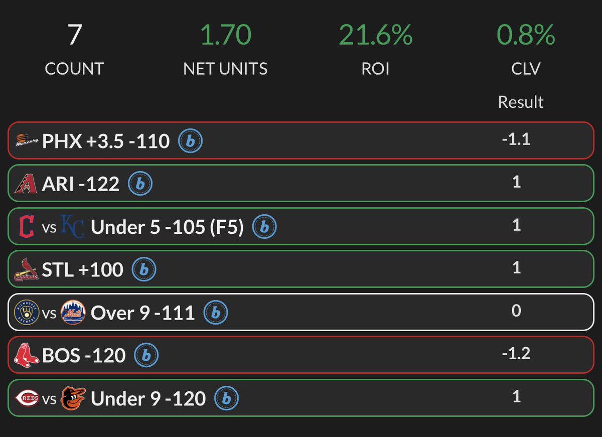 6/27 Recap

After a short break we’re back to cashing back to back 💰💰💰 sometimes that all you need

Let’s keep making money 📈‼️

Like/RT if you’re tailing today ⬇️

#GamblingTwitter