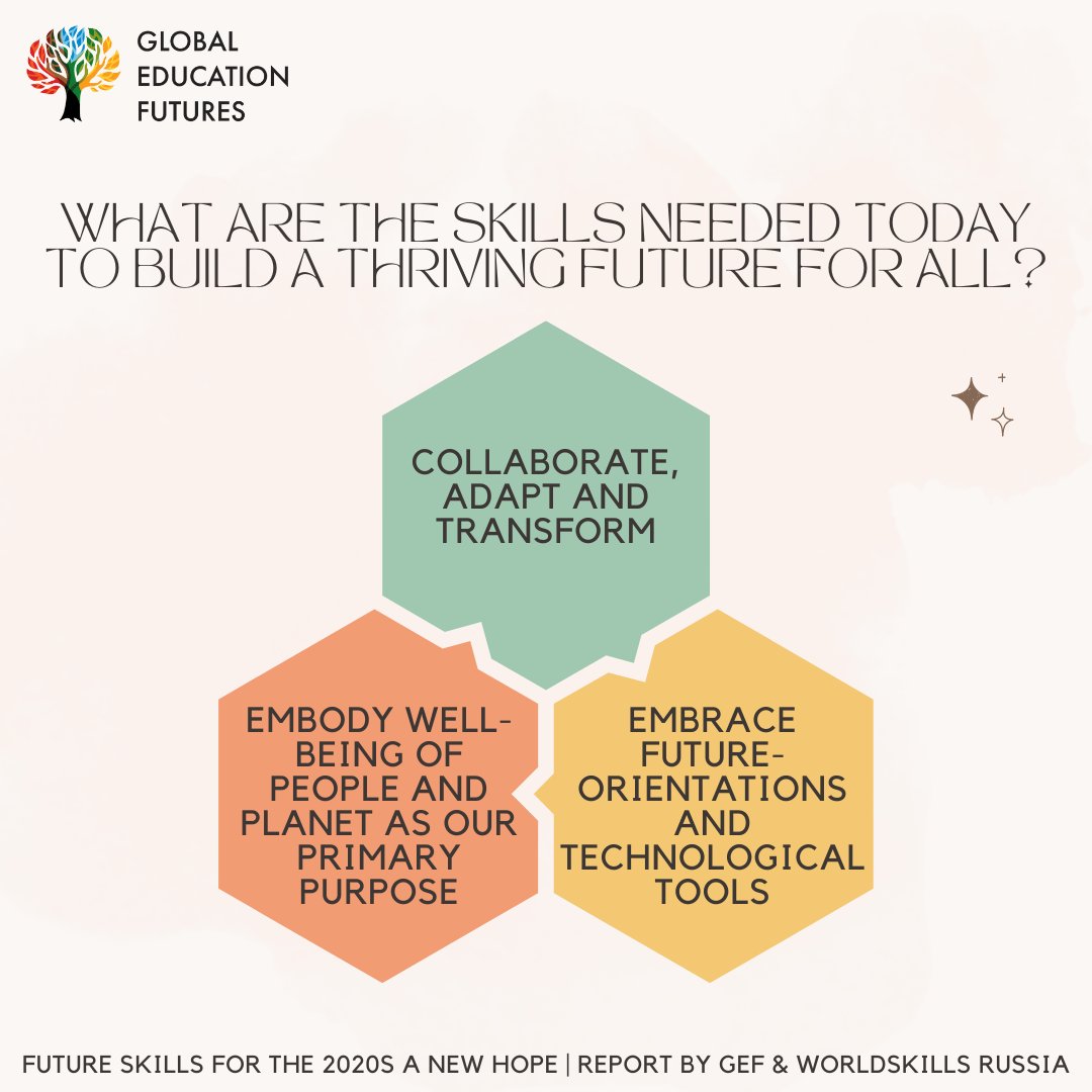 globaledfutures's tweet photo. The message from hundreds of experts participating in this research is clear! These are the 3 skills needed today to build a thriving future for all!
Know more about Future Skills for the 2020s in this #GEFreport: https://t.co/BRyEeH8WO7
#SkillsforFuture #GEFinsights https://t.co/8N0xU4iQEi