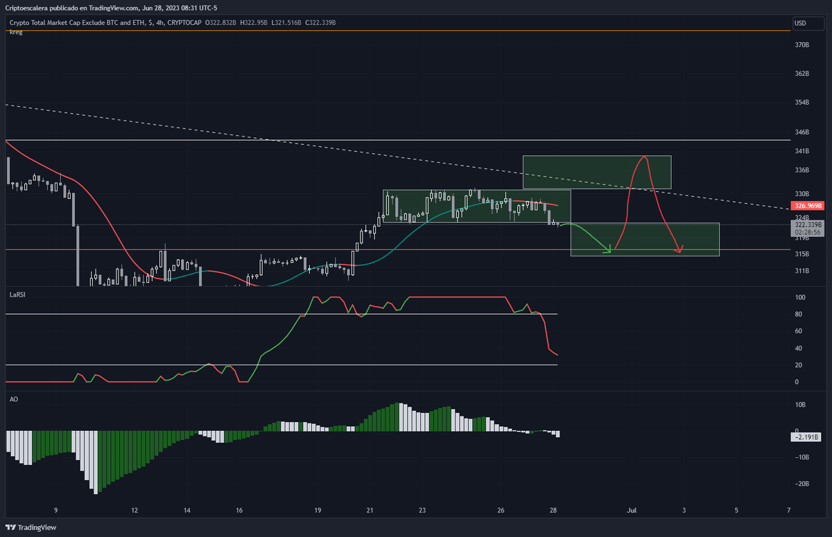 Criptoescalera's tweet photo. El escenario de ayer en las #alts esta a punto de invalidarse si la vela cierra debajo del rango.  Plantearía un nuevo escenario max pain: caída, max pump, max dumb 😅😂😂 https://t.co/OM7PqX7VFv