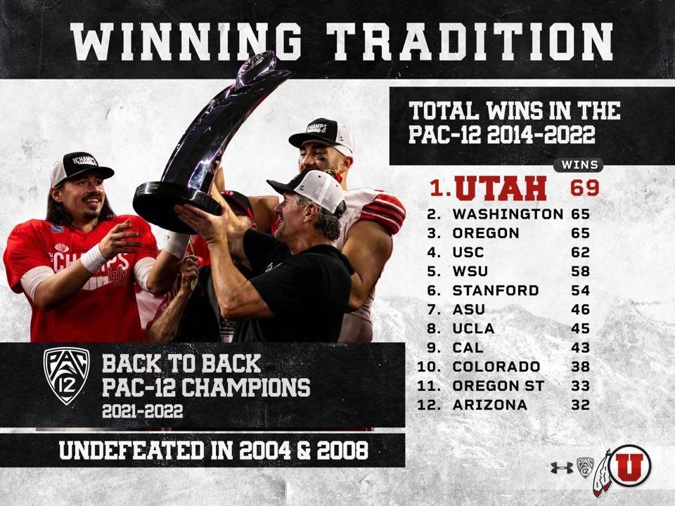 RT @therealutahutes: BACK2BACK PAC 12 CHAMPS 
@Utah_Football https://t.co/ZY6N5gfRLp