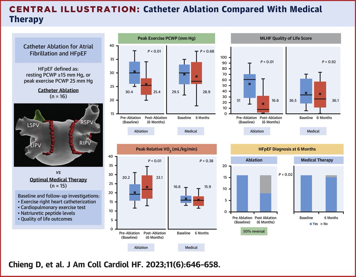 AF ablation improves invasive exercise hemodynamic parameters, exercise capacity, and quality of life in patients with concomitant AF and #HFpEF. bit.ly/3Pubz2K

#JACCHF #AFib #QoL #AFibAblationRegistry #CardioTwitter