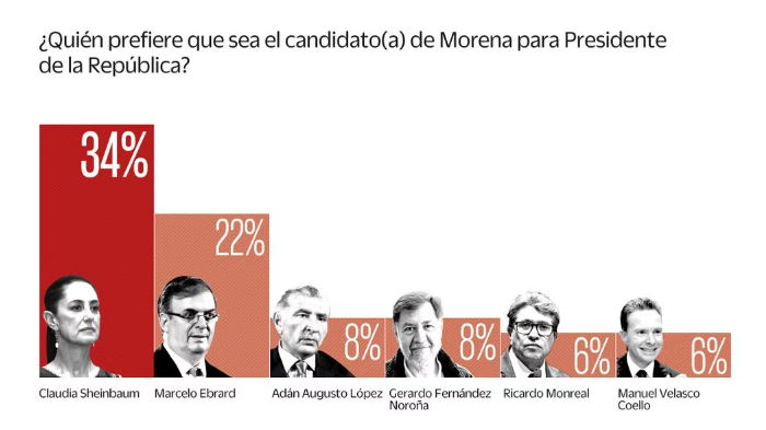 El Universal tweet media