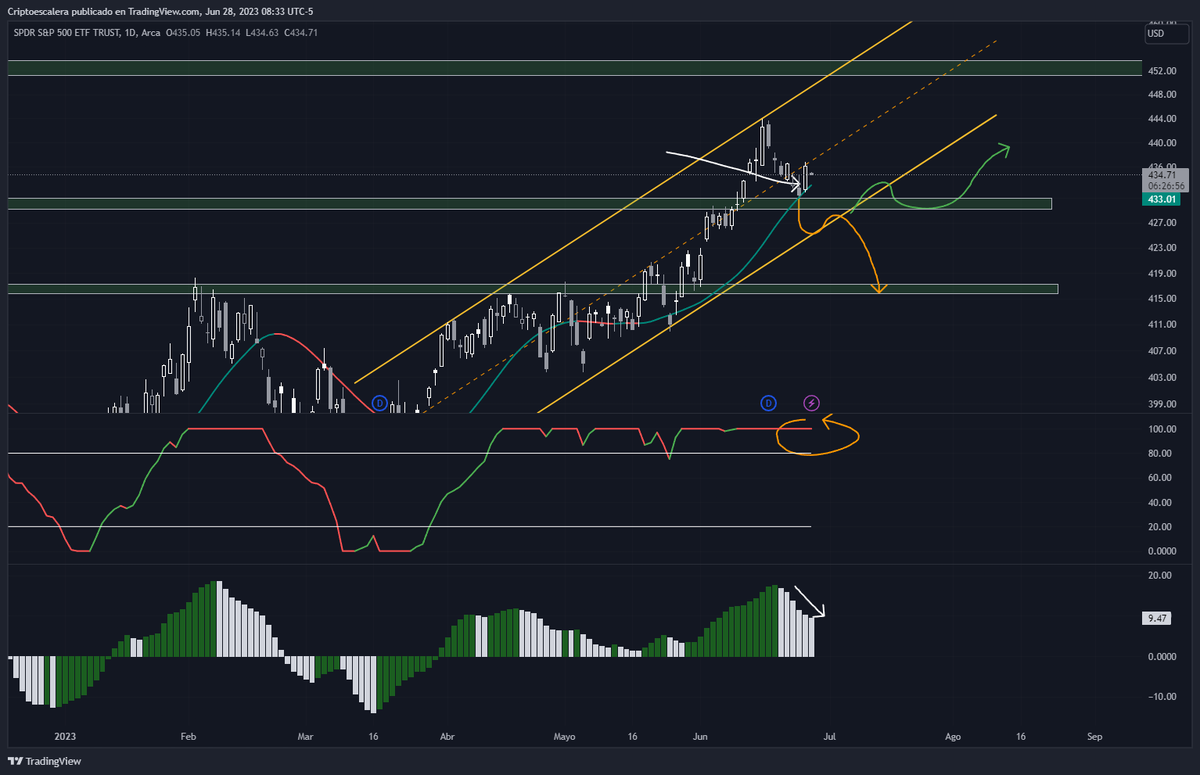 Criptoescalera's tweet photo. El rebote estuvo perfecto. Mantengo target, no me ha sacado aún- SL ajustado. No hay señal de debilidad en LaRsi pero si pierde algo de momento. Por mi target en 4200, me gustaría que perdiera el kernel.  $SPY $ES https://t.co/98slOD6YW2